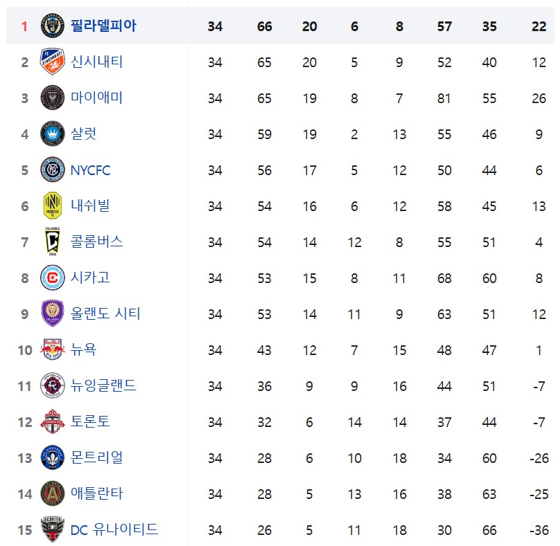 2025 MLS 동부 컨퍼런스 정규 리그 최종 순위 (15개 팀)