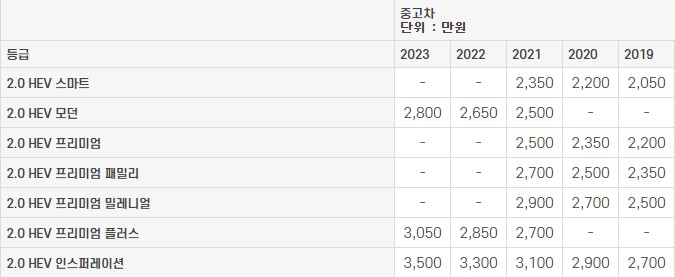 쏘나타 DN8 하이브리드 중고차 가격표 (2023년 시세표)