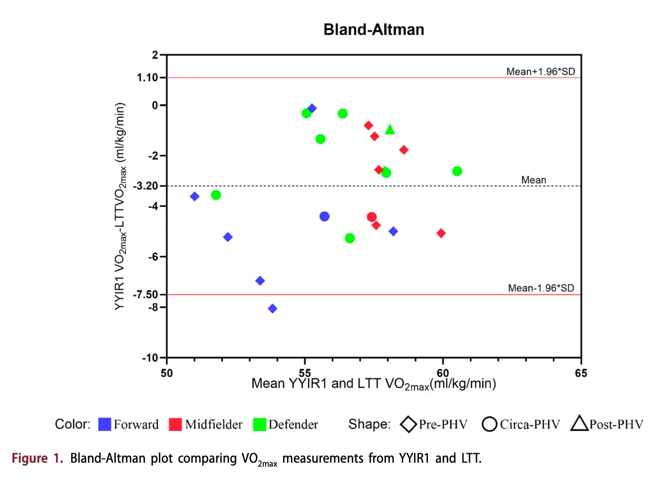 요요테스트로 축구 선수 체력을 정확히 알 수 있을까? 2025년 연구로 밝혀진 3가지 핵심 사실