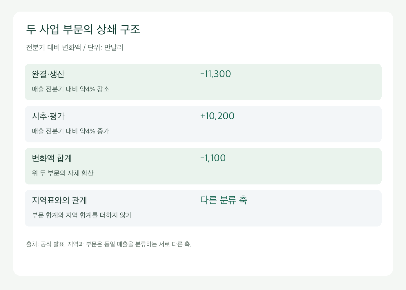 완결생산 감소와 시추평가 증가의 매출 변화액 합산