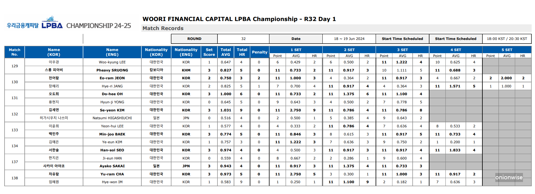 우리금융캐피탈 LPBA 챔피언십 32강 1일차 경기결과