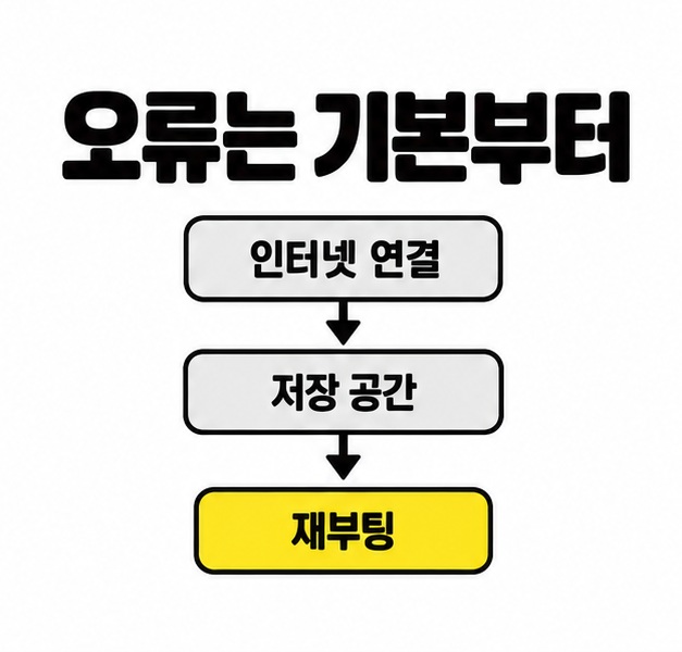 오류는 기본부터 제목 아래 인터넷 연결, 저장 공간, 노란색 재부팅 상자를 차례로 연결한 점검 흐름