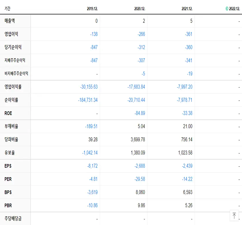 지놈앤컴퍼니 재무제표