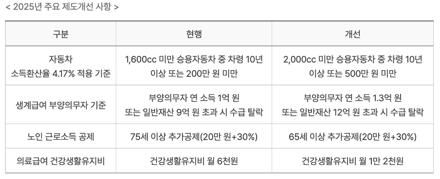 2025년 기초생활수급자