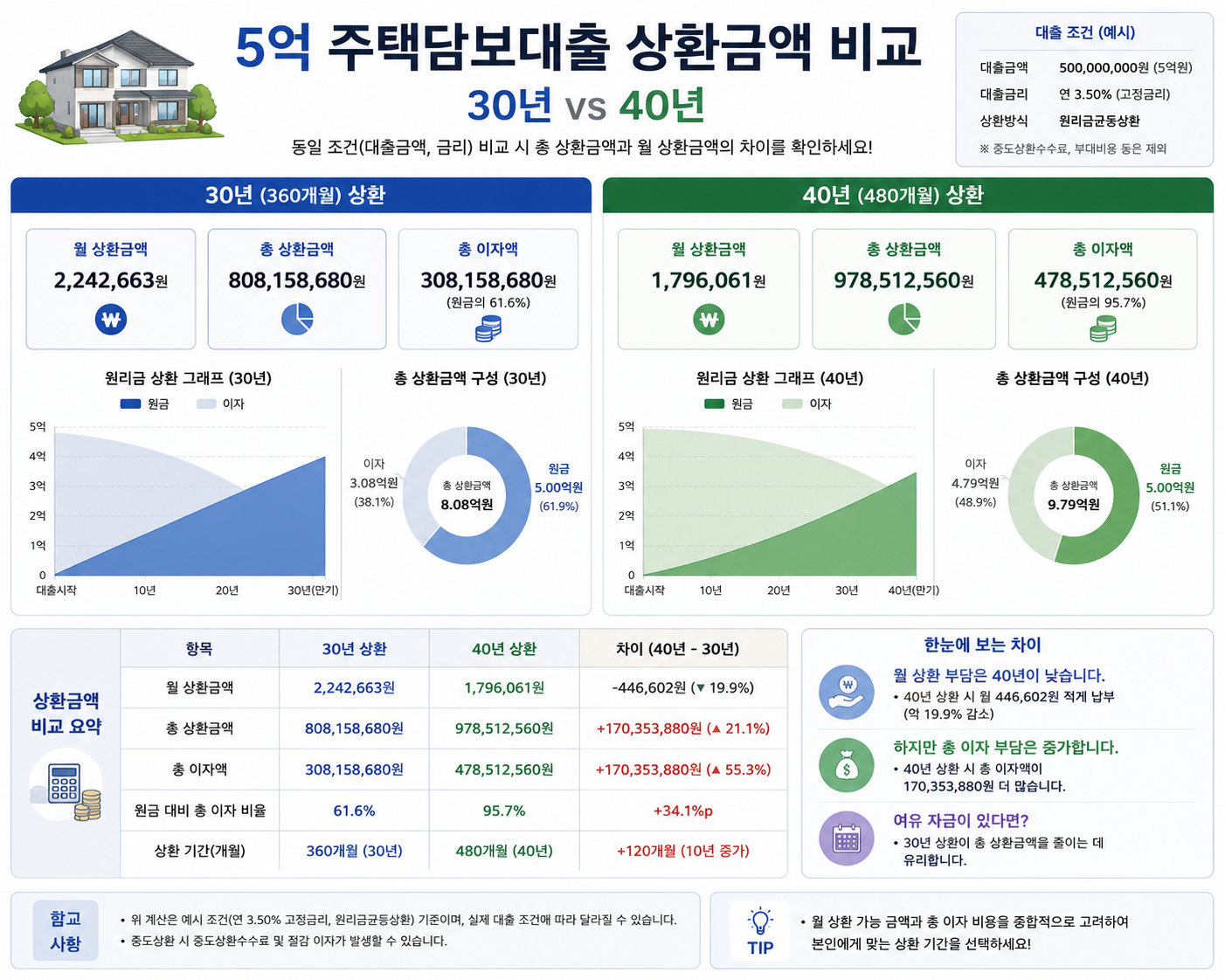 5억 주택담보대출 30년 40년 상환금액 비교