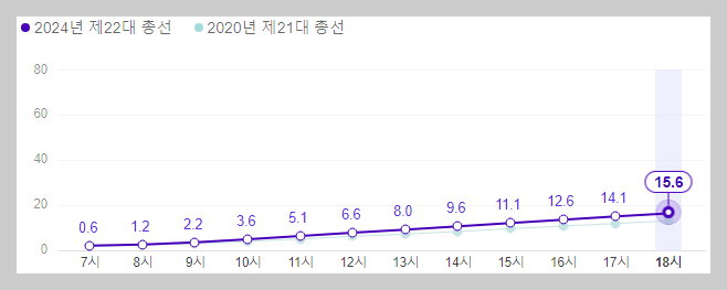 제 22대 총선 1일차 사전투표율