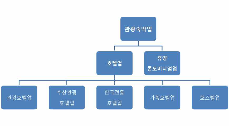 관광숙박업의 종류 표