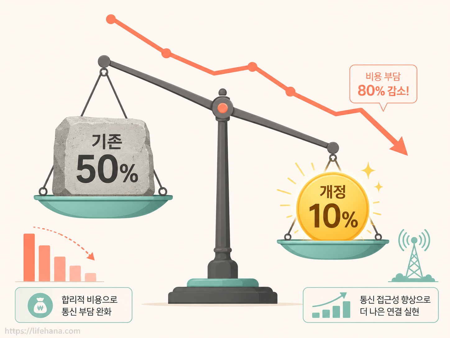 전파사용료 부과율 부담이 50%에서 10% 수준으로 뚝 떨어지는 변화를 저울과 숫자 보드로 대비해 보여주는 정책 혁신 인포그래픽