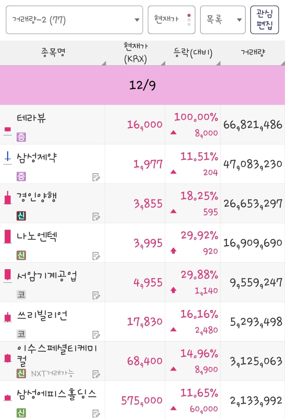 25년 12월 9일 거래량 종목은 테라뷰, 삼성제약, 경인양행, 나노엔텍, 서암기계공업, 쓰리빌리언, 이수스페셜티케미컬, 삼성에피스홀딩스 입니다.
