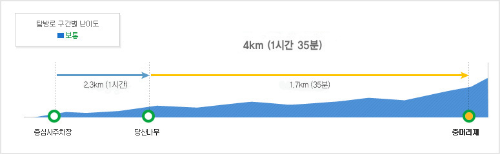 당산나무 코스 난이도