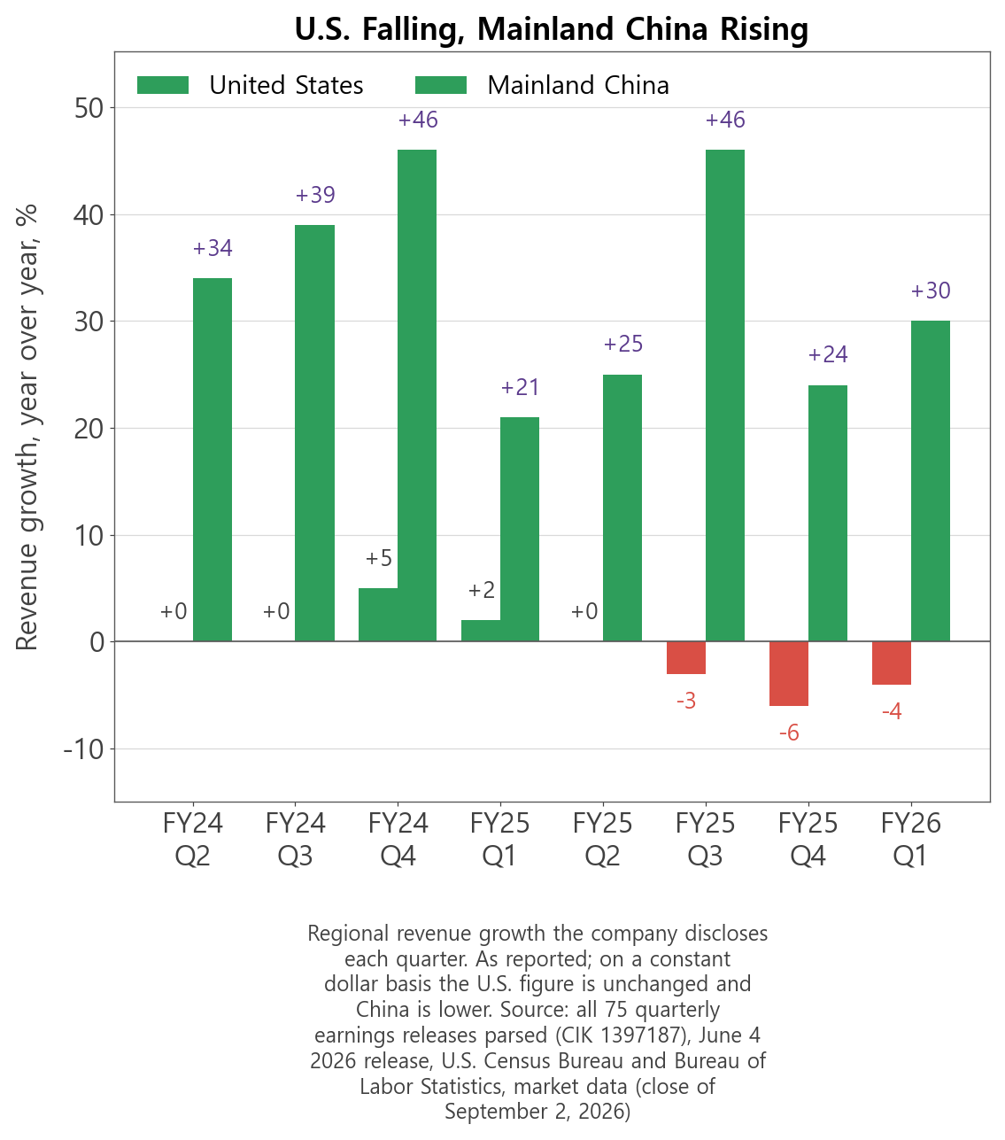lululemon (LULU) revenue growth: United States versus Mainland China