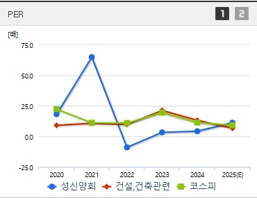 성신양회 주가 PER