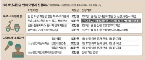 소상공인재난지원금