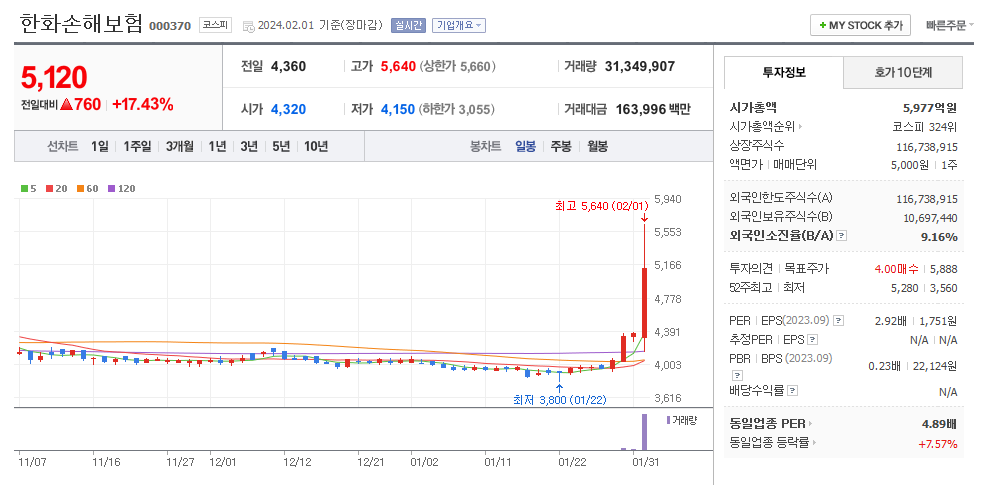 한화손해보험 일봉차트