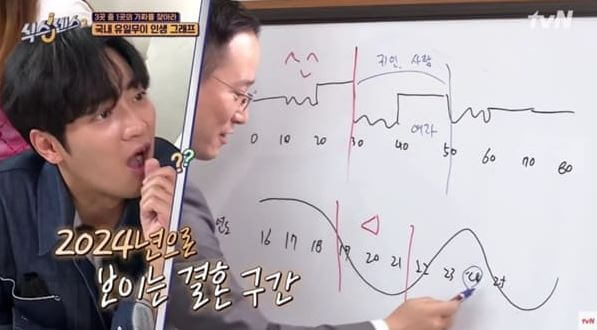 이상엽 식스센스 인생 그래프 사주 결혼 예측