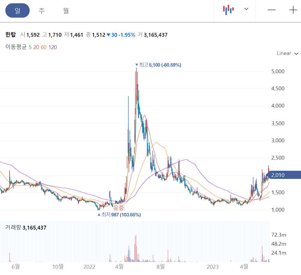 한탑 일봉 차트