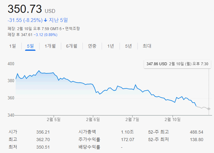 테슬라 주가 350.73 달러