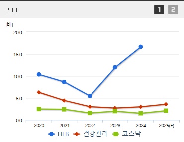 HLB 주가 PBR (0409)
