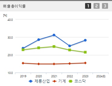 제룡산업 매출총이익률