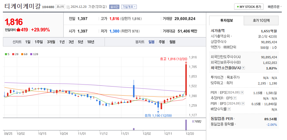 티케이케미칼 일봉차트