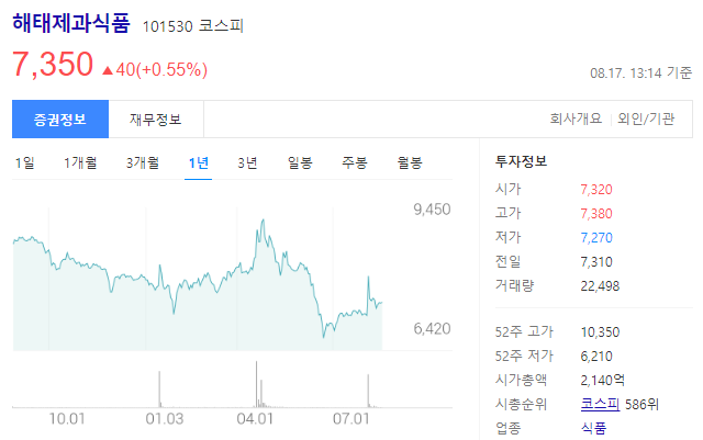해태제과식품 101530 의 주가는 7350원