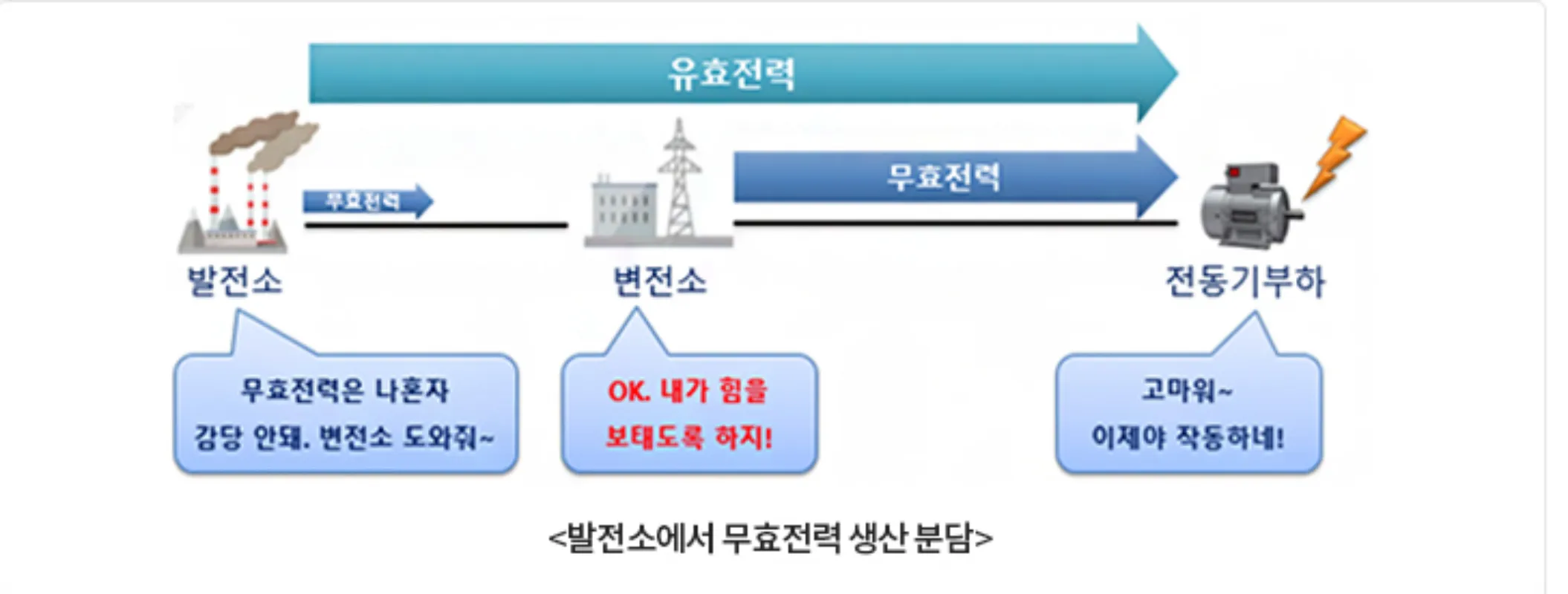발전소-무효전력-생산분담