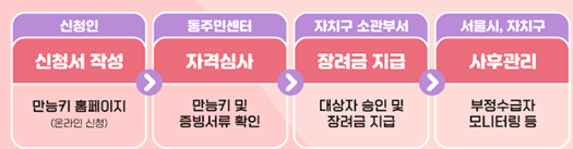 육아휴직 장려금 신청 절차