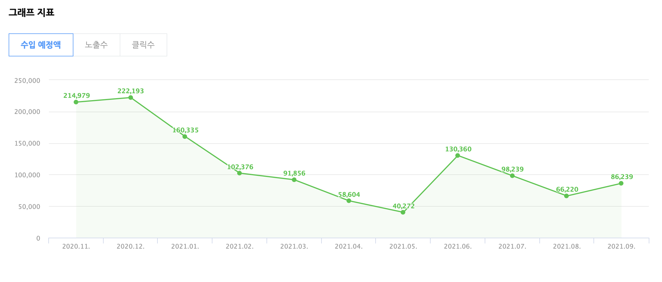 애드포스트-수익