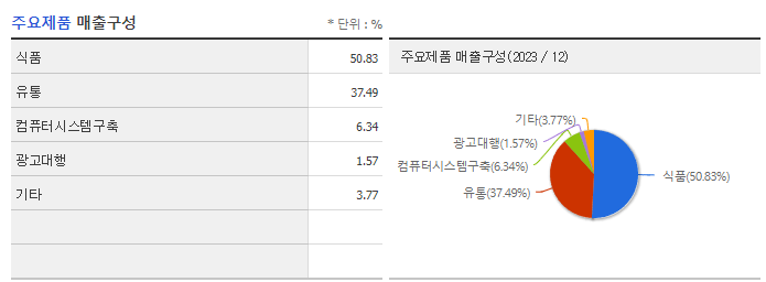 롯데지주_주요제품