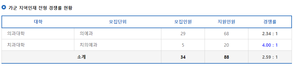 2023학년도 전북대학교 정시 가군 지역인재 전형 경쟁률 현황