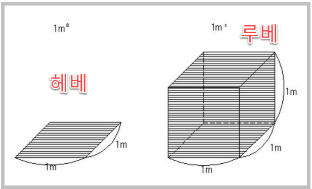 체적과 중량의 차이 설명 이미지