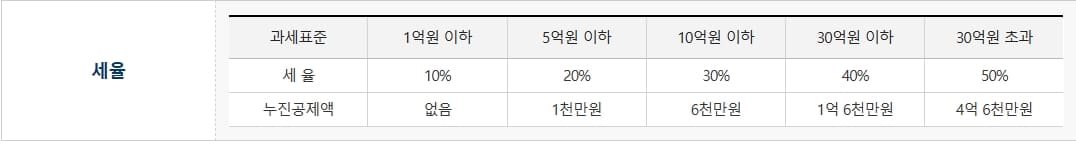 증여세 면제 한도액