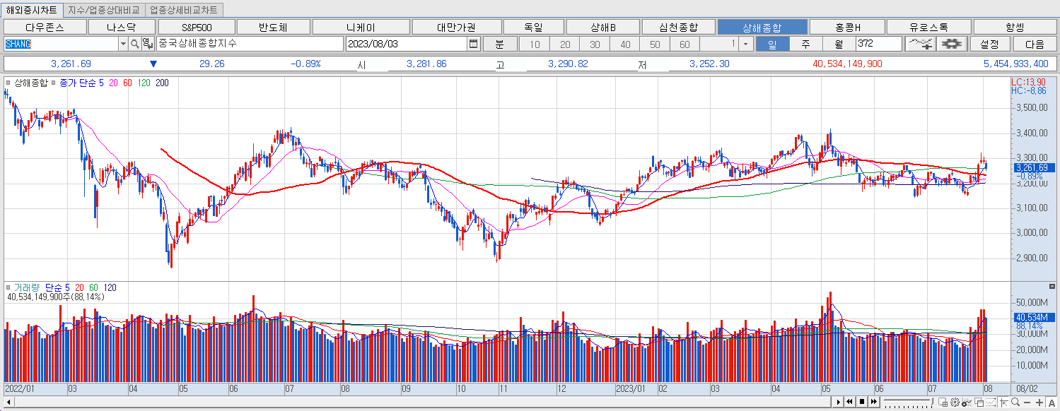 8.3 상해종합 마감