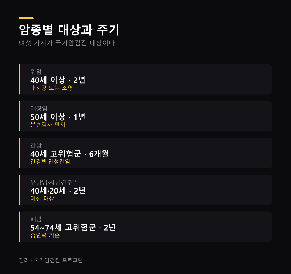 암종별 대상과 주기