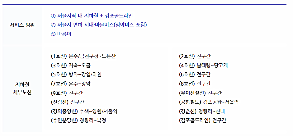 "기후동행카드"의 확장된 이용 범위1