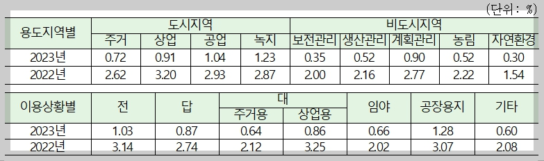 용도지역과 이용상황별 지가변동률