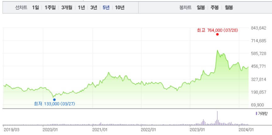 주가차트