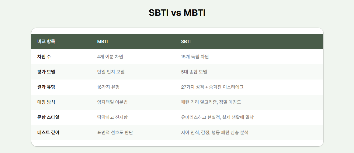 sbti 테스트 특징