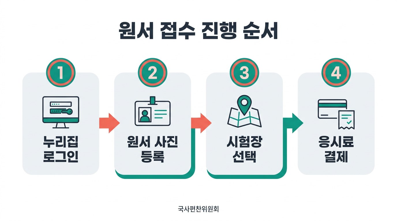 한국사능력검정시험 접수 원서 접수 진행 순서