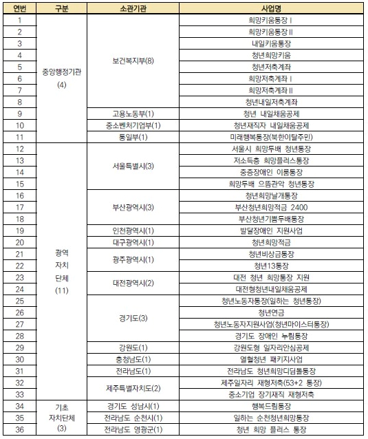 희망두배-청년통장-중복참여-불가-사업