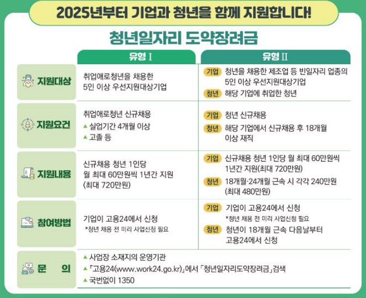 청년 일자리 도약 장려금