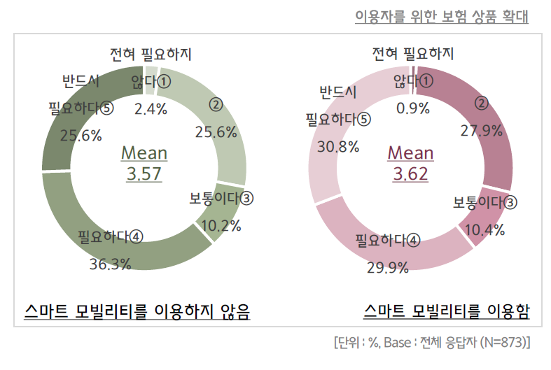 스마트 모빌리티