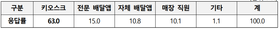 햄버거 주문방법에 대한 비중