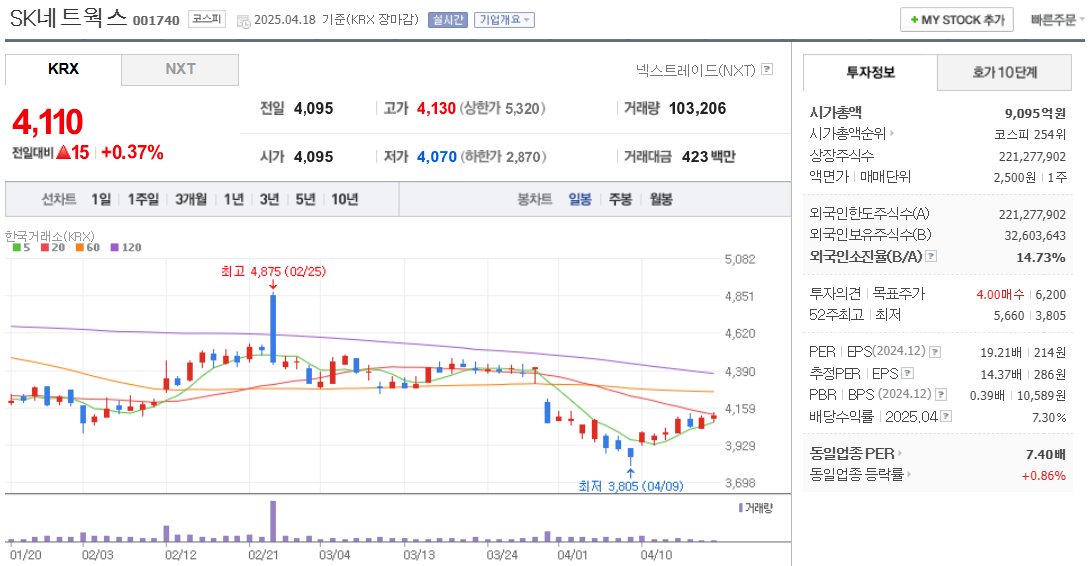 업스테이지 관련주 SK네트웍스 주가 차트