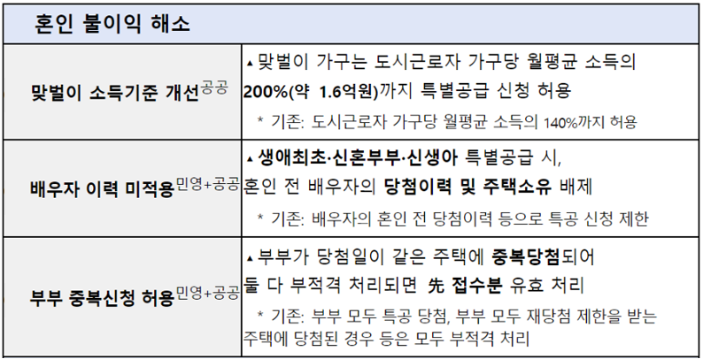 저출산 정책 신혼부부청약 신생아 다자녀 특별공급 개편 2024