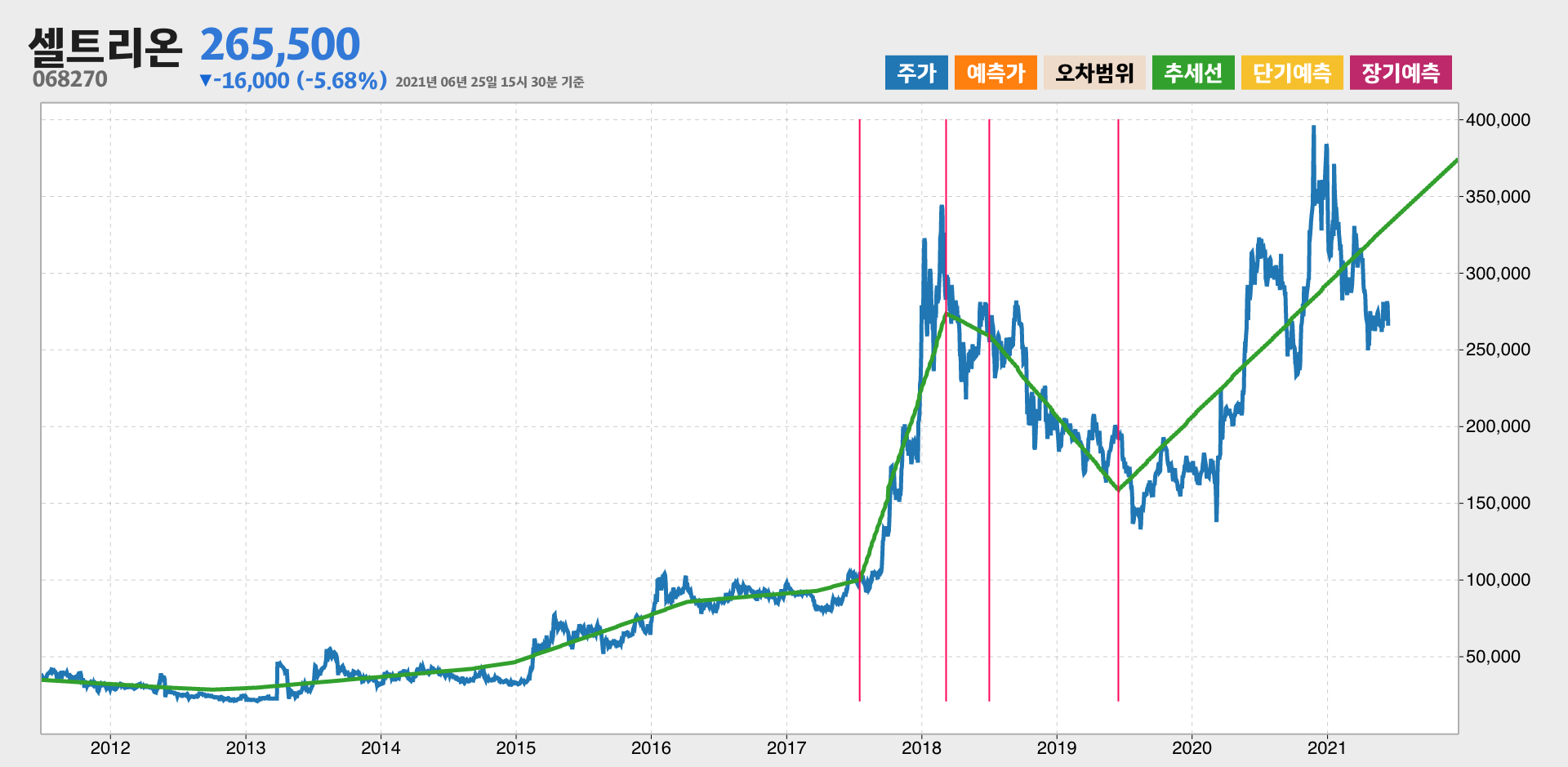 셀트리온 10년간 추세