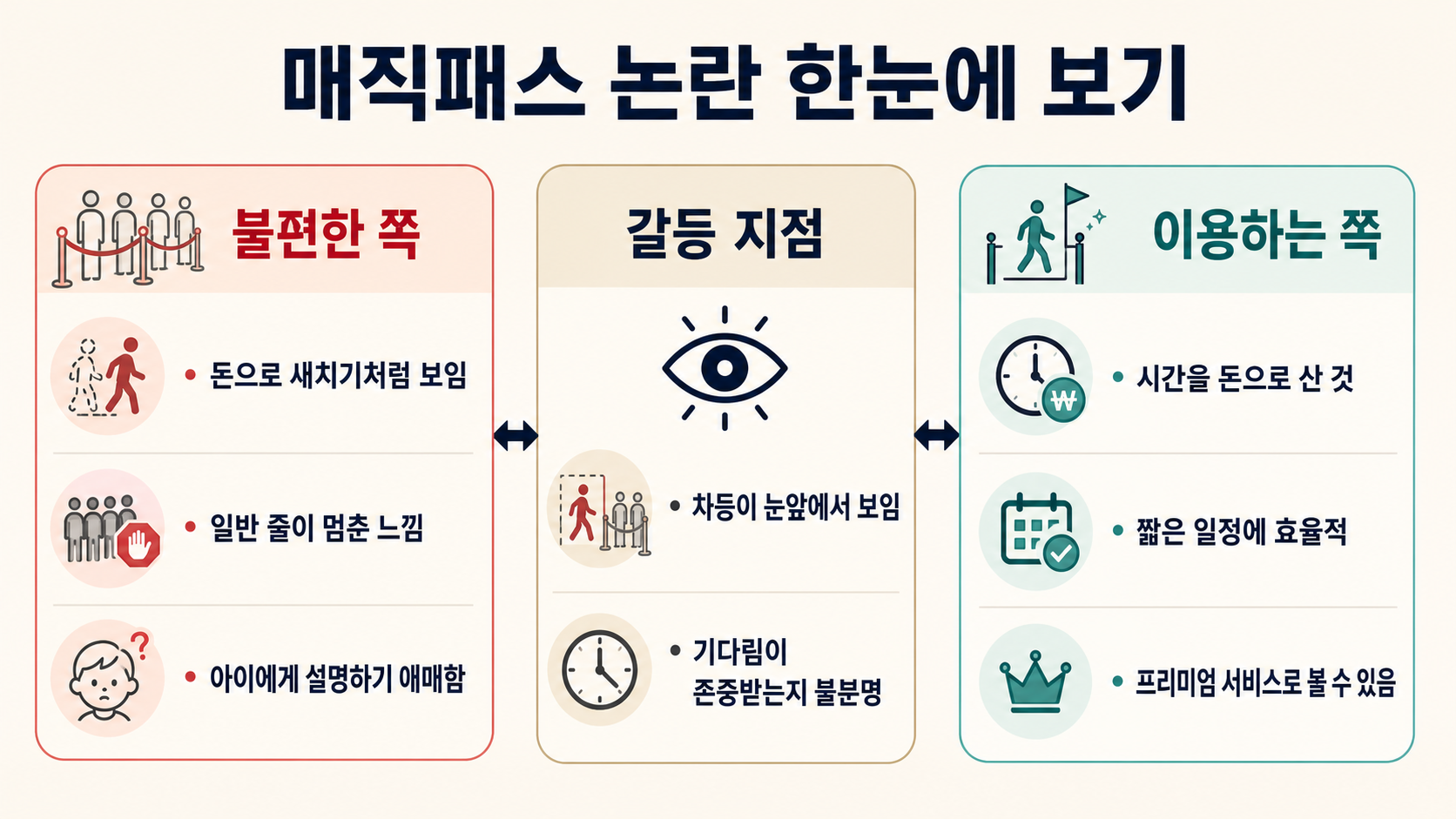매직패스 논란에서 불편한 쪽 이용하는 쪽 갈등 지점을 정리한 인포그래픽