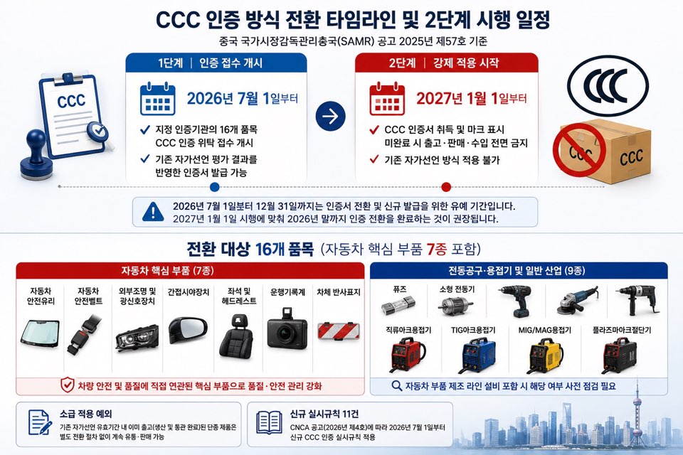 CCC 인증 방식 전환 타임라인 및 2단계 시행일정 인포그래픽. 1단계 2026년 7월 1일부터 인증 접수 개시, 2단계 2027년 1월 1일부터 강제 적용 시작, 전환 대상 16개 품목(자동차 핵심 부품 7종 포함) 및 소급 적용 예외, 신규 실시규칙 11건 내용을 정리했다.