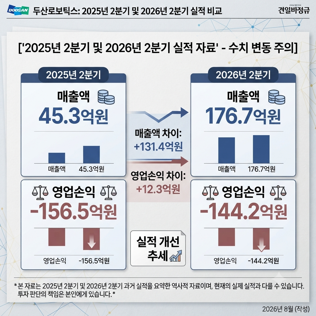 두산로보틱스 2025년과 2026년 2분기 매출 및 영업손실 비교