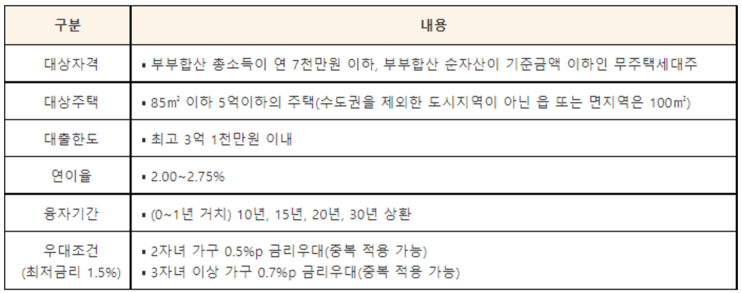 디딤돌-대출-우대